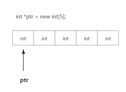 int *ptr = new int[5]